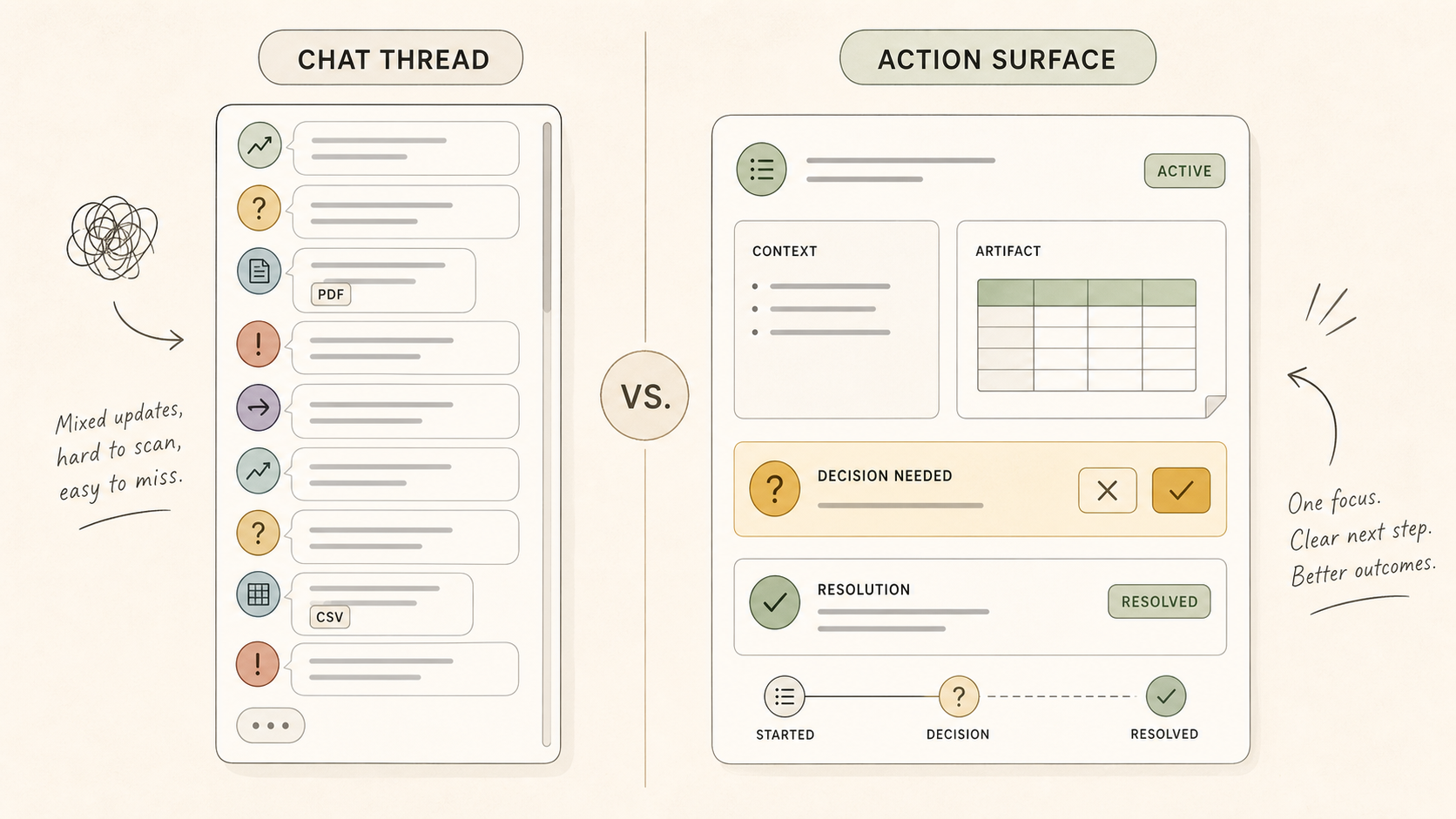 Split diagram comparing a noisy chat thread with a calmer action surface.